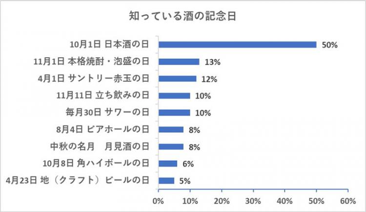 さけの記念日認知度グラフ